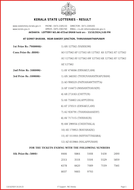 ak-672-live-akshaya-lottery-result-today-kerala-lotteries-results-13-10-2024-keralalottery.info_page-0001