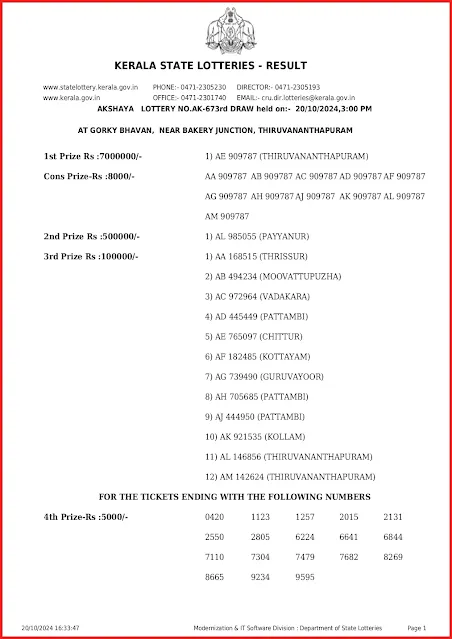 ak-673-live-akshaya-lottery-result-today-kerala-lotteries-results-20-10-2024-keralalottery.info_page-0001