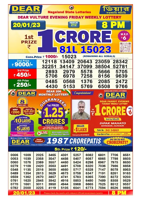 1st Prize ₹1 Crore- 81L 15023 (Including Super Prize Amt)  Cons.Prize ` 1000- 15023 (REMAINING ALL SERIALS) 2nd Prize ₹9000- 12118 13409 20643 23059 28342 32251 34147 37099 38504 52781 3rd Prize ₹450- 2893 2979 5578 5666 5705 5706 6978 7258 8156 9639 4th Prize ₹250- 0485 0568 1376 2085 2472 4430 5153 5769 6508 9766 5th Prize ₹120-  0006 1009 2025 3465 4301 5257 6082 6801 7706 8551  0053 1039 2358 3547 4456 5407 6087 6865 7798 8603  0060 1076 2389 3557 4460 5424 6298 6967 7975 8630  0279 1109 2420 3563 4491 5708 6320 7036 7986 8858  0348 1135 2516 3600 4660 5717 6328 7147 8078 8953  0489 1354 2613 3629 4673 5758 6347 7191 8261 9163  0559 1362 2670 3857 4741 5783 6365 7390 8272 9203  0761 1620 2845 3942 4916 5853 6480 7489 8358 9529  0770 1661 3011 3950 4944 5968 6665 7525 8512 9537  0782 2000 3225 4119 5105 6041 6773 7594 8526 9695