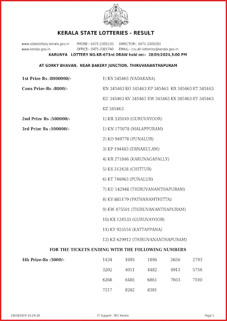 kr-673-live-karunya-lottery-result-today-kerala-lotteries-results-28-09-2024-keralalottery.info_page-0001