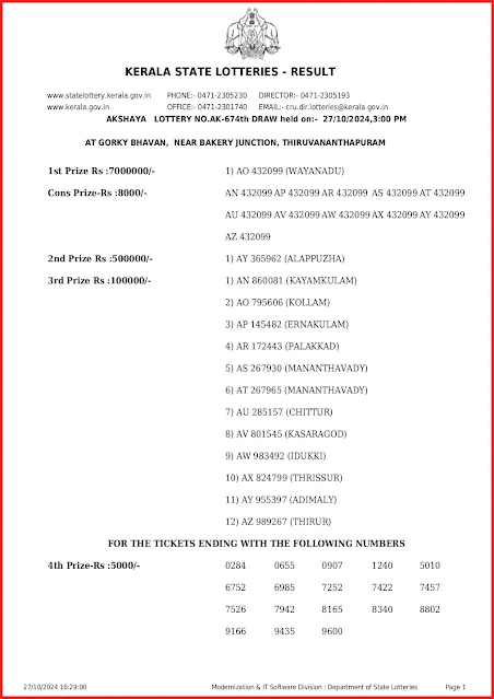 ak-674-live-akshaya-lottery-result-today-kerala-lotteries-results-27-10-2024-keralalottery.info_page-0001