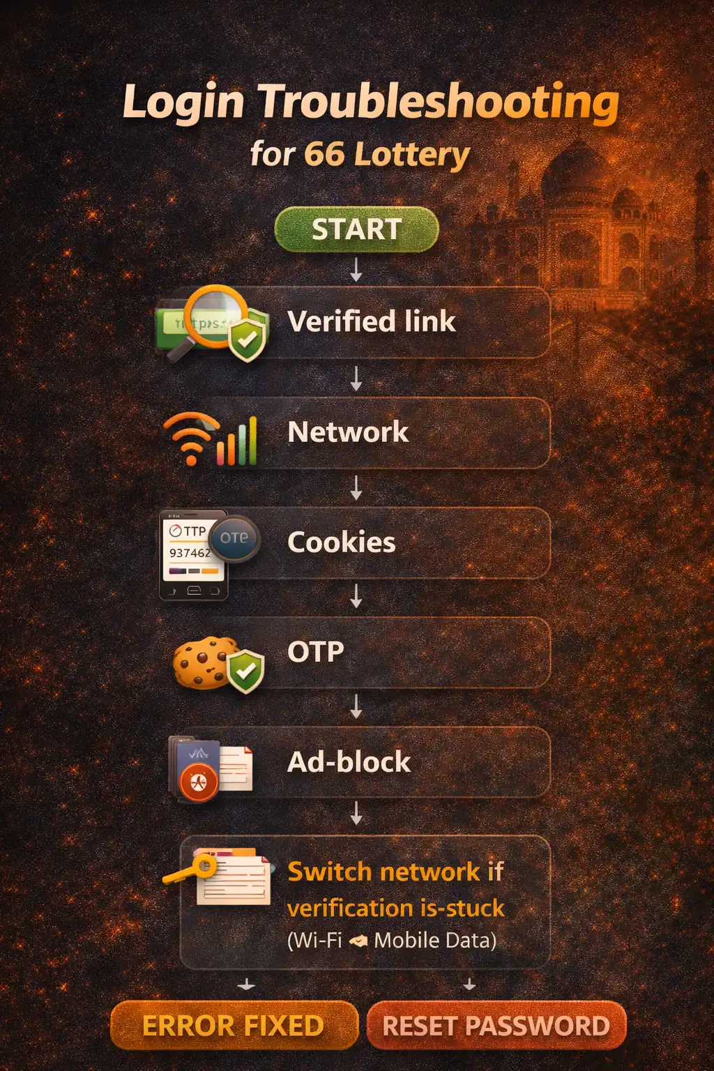 Login troubleshooting flow for 66 Lottery (sample image)