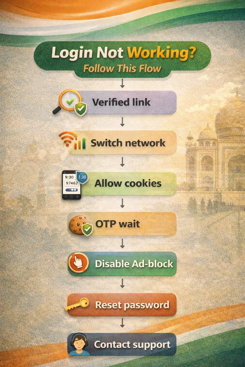82 Lottery login troubleshooting flowchart for India users (sample)